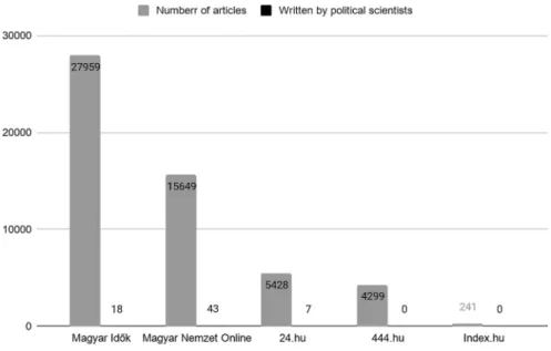 Fig. 2    Number of articles about the migration crisis between 2015 and 2019 in the online news portals  selected in the analysis