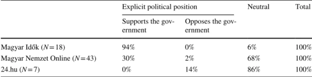 Table 3   The rate of explicit political positions in the analyzed articles
