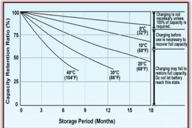 Figure 9. Self-discharge of the lead-acid battery as a function of  temperature Lead-acid should never drop below 60% SoC