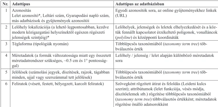 1. táblázat. A CLIR adatbázis lelet moduljában a CBM leletek vonatkozásában elsődlegesen rögzített adatok