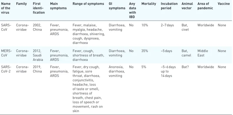 Table 2.  Human infecting species of Coronaviridae. 4 Name  of the  virus Family First   identi-fication Main 