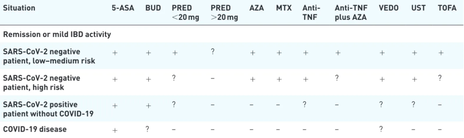 Table 4.  Therapeutic recommendation according to the pandemic situation and SARS-CoV-2 risk for IBD patients in remission or  with mild disease activity