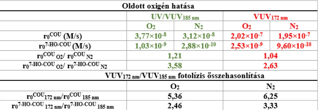 2. táblázat: A COU és 7-HO-COU képződési sebessége UV/VUV 185 nm  és VUV 172 nm