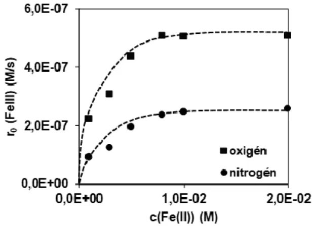 2. ábra: A Fe(CN) 6 4–  VUV 172 nm  fotolízise során képződő Fe(III)-ionok képződési  sebessége a kiindulási Fe(II)-ionok koncentrációja függvényében 