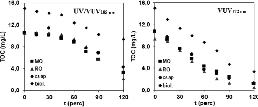 7. ábra: Mátrixok hatása a TOC-koncentráció változására UV/VUV 185 nm  és VUV 172 nm