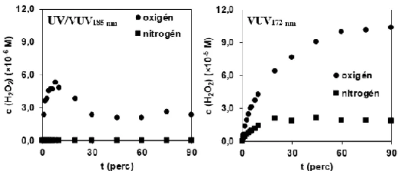 1. ábra: A H 2 O 2  koncentrációja az idő függvényében UV/VUV 185 nm  és VUV 172 nm