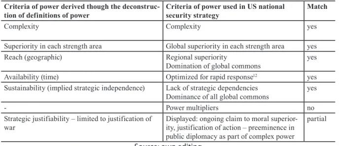 Table 1. A Comparison of Factors of Power Derived from Academic Literature and from US NSS 1990–2017 Criteria of power derived though the 