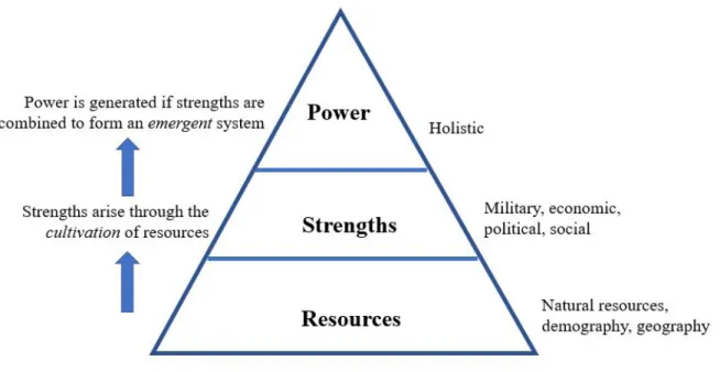 Figure 2. Resources, Strengths, and Power as Distinct Levels of Analysis