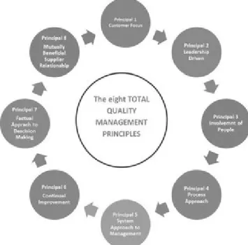 Figure 1. Principles of TQM 