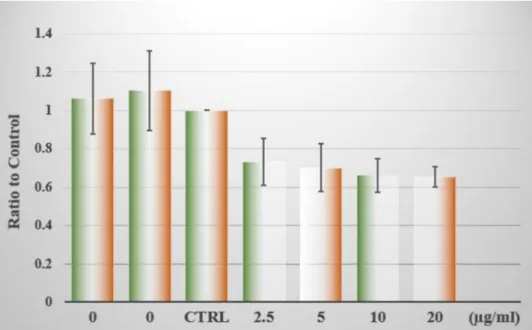 Fig. 6. Ratio of the measured de-adhesion forces as compared to control in function of the amount of exosomes