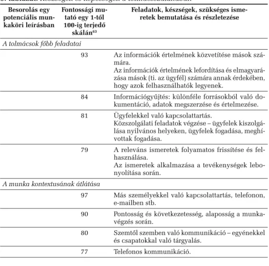 5. táblázat. Készségek és képességek a tolmácsszakmában Besorolás egy  potenciális  mun-kaköri leírásban Fontossági mu-tató egy 1-től 100-ig terjedő  skálán 63