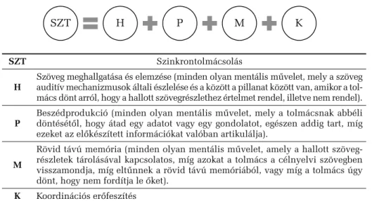 2. ábra. Gile szinkrontolmácsolási modellje