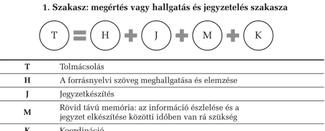 3. ábra. Gile modellje a konszekutív tolmácsolásra vonatkozóan