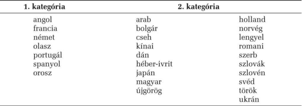 1. táblázat. A romániai fordítói vizsgán választható nyelvek kategóriái 8 1. kategória 2