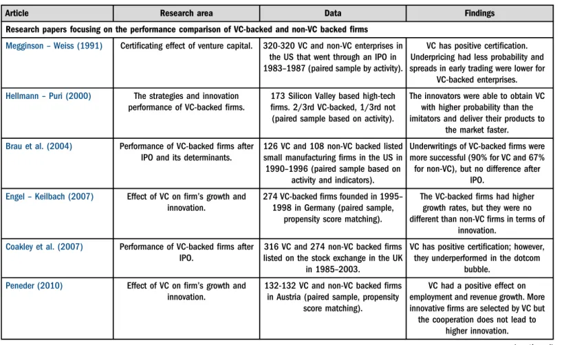 Table 1. The summary of the literature focusing on a comparative analysis of the performance of VC-backed ﬁ rms