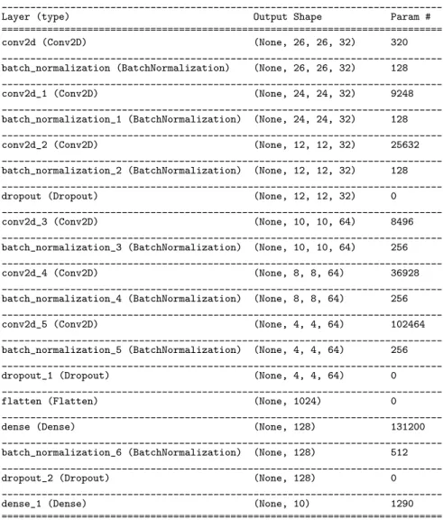 Table 8. The Keras summary of the CNN that we used.