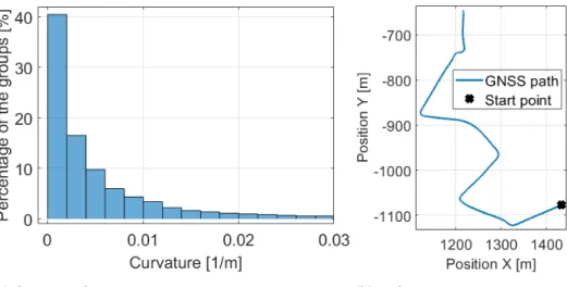 Figure 7. Path and its curvature histogram.