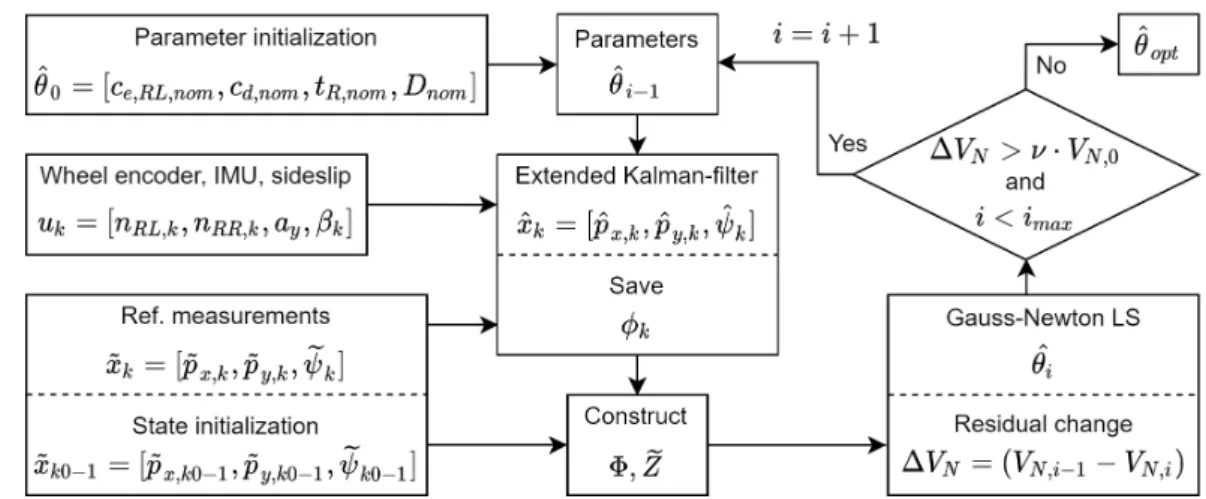Figure 12. Process of the Gauss–Newton (GN)-Kalman-filter (KF) iterative parameter estimation method.