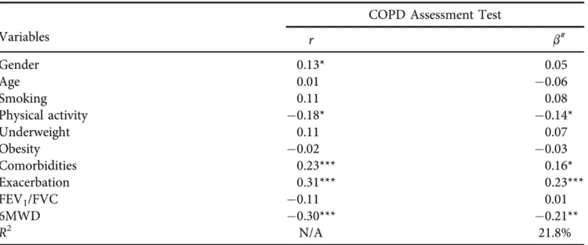 Table 3. Predictors of the COPD Assessment Test (CAT) (n 5 280) Variables