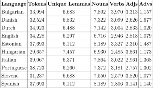 Table 1: Number of tokens, unique lemmas and open-class parts of speech.