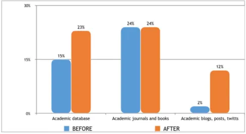 Figure 1. Level of interest and knowledge about media on a scale of 1-10.