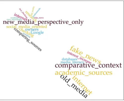 Figure 3. Changing attitude to use academic sources