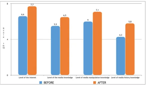 Figure 5. Media knowledge and use before and after the course