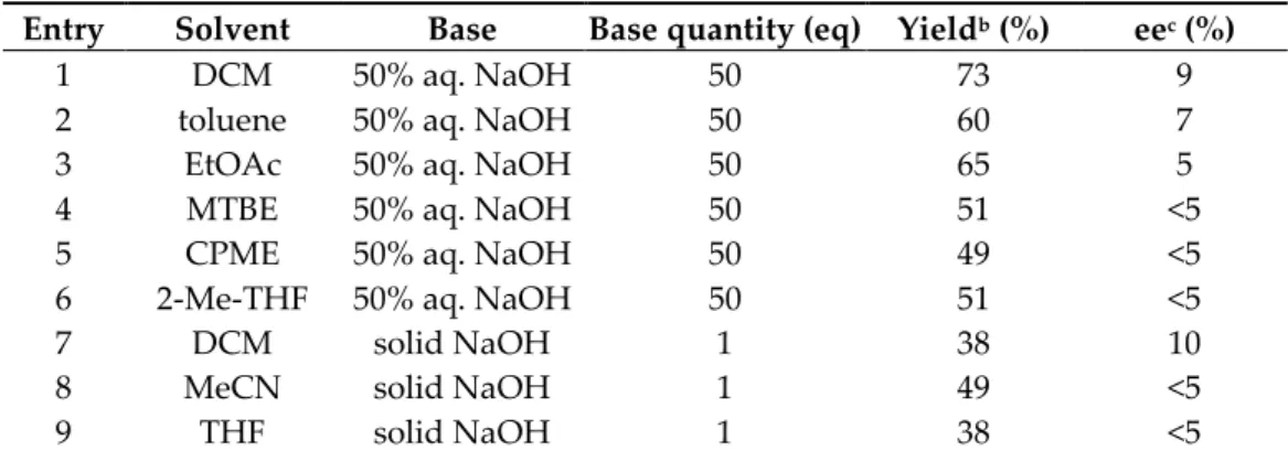 Table 2. Examination of the effect of the solvent in the presence of catalyst C5 a .  163 Entry  Solvent  Base  Base quantity (eq)  Yield b  (%)  ee c  (%) 