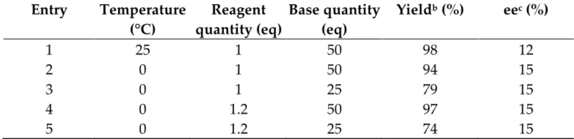 Table 4. Examination of the effect of temperature and quantities of reagent and base in the pres- 193 ence of catalyst C5 a 
