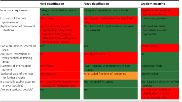 Table 3. Direct comparison of the three mapping approaches. Color-coding: green = offers more flexibility or higher mapping detail, yellow = neutral, red = affected by limitations.