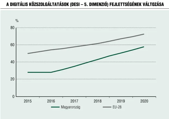 2. ábra  A DIgItálIS közSzolgáltAtáSok (DESI – 5. DImEnzIó) fEjlEttSégénEk változáSA