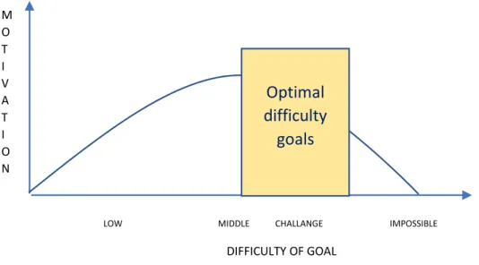 Figure 1. Setting Individual Performance Review Goals (Source: based on Stedry-Kay, 1966)  Generally  speaking,  performance  evaluation  is  the  process  of  measuring  employee  performance  on  an  individual or group basis (Deák et.al, 2013)