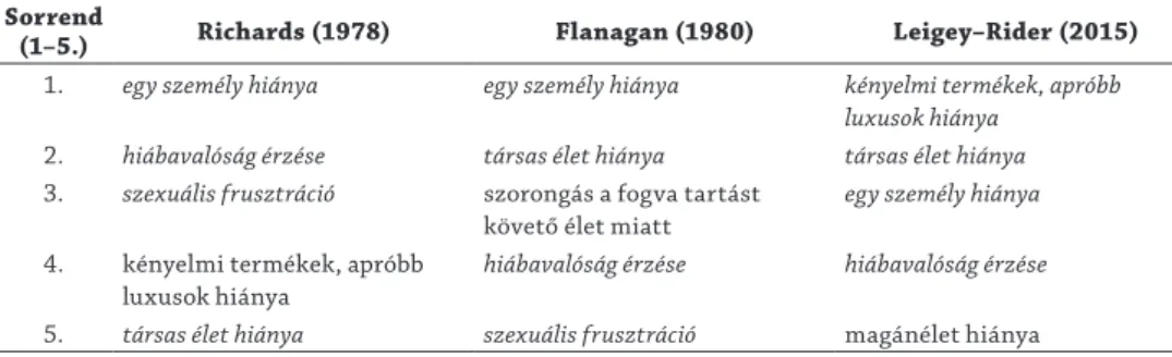 1. táblázat: Richards (1978), Flanagan (1980) és Leigey–Rider (2015) kutatásának  eredményei összehasonlítva