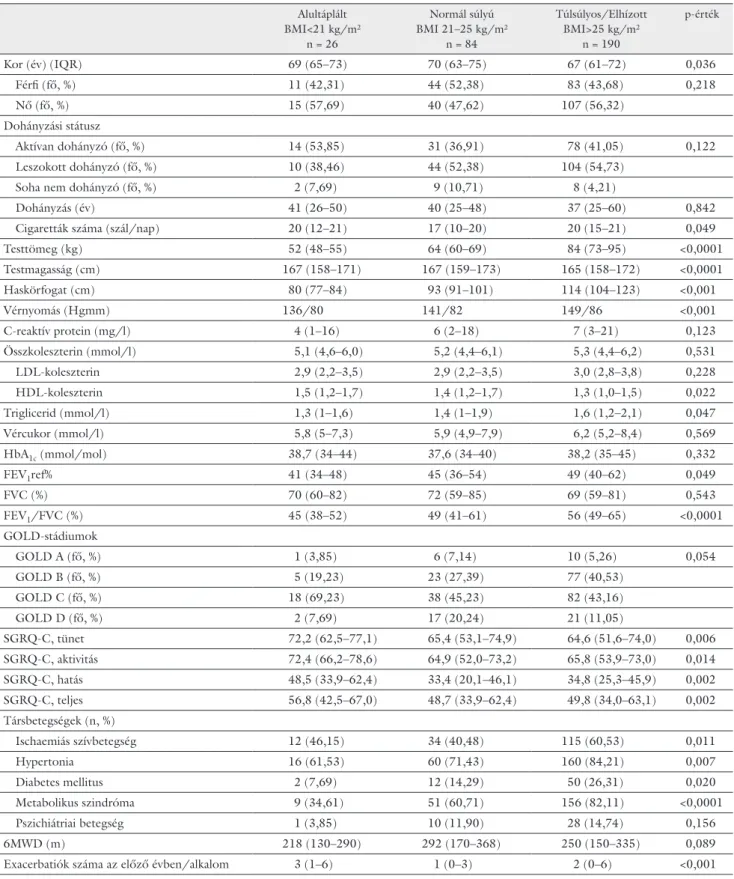 1. táblázat A COPD-s betegek jellemzői BMI-kategóriák szerint   Alultáplált  BMI&lt;21 kg/m² n = 26 Normál súlyú  BMI 21–25 kg/m²n = 84 Túlsúlyos/Elhízott BMI&gt;25 kg/m² n = 190 p-érték Kor (év) (IQR)   69 (65–73)   70 (63–75)   67 (61–72)  0,036   Férfi 