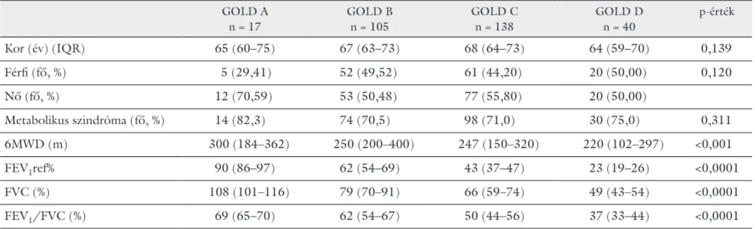 3. táblázat A COPD-s betegek súlyossági osztályozása és ennek megfelelően a paraméterek összehasonlítása a GOLD-stádiumok szerint