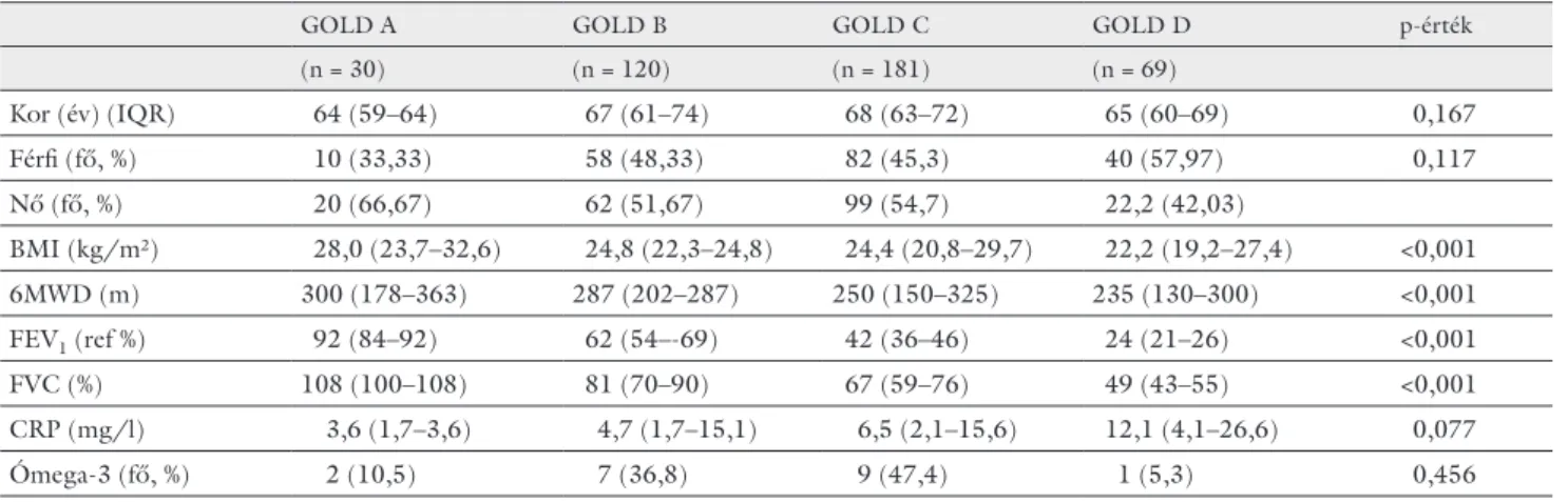 4. táblázat A betegek súlyossági osztályozása és ennek megfelelően a paraméterek összehasonlítása a GOLD-stádiumok szerint