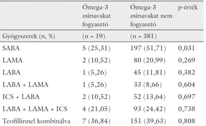 5. táblázat A vizsgált COPD-s betegek által használt hörgőtágító gyógysze- gyógysze-rek ómega-3 zsírsavakat fogyasztó és nem fogyasztó  csoport-bontásban Ómega-3  zsírsavakat  fogyasztó Ómega-3  zsírsavakat nem fogyasztó p-érték Gyógyszerek (n, %) (n = 19)
