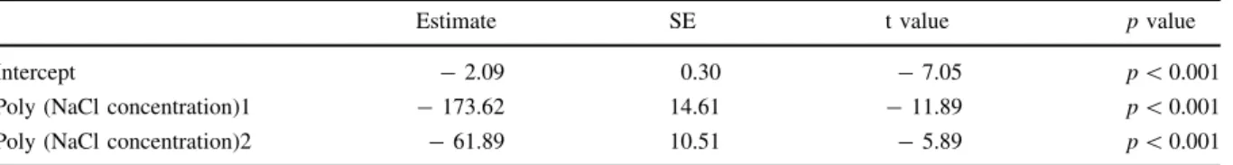 Table 5 GLMM showing the quadratic effect of NaCl on seed germination