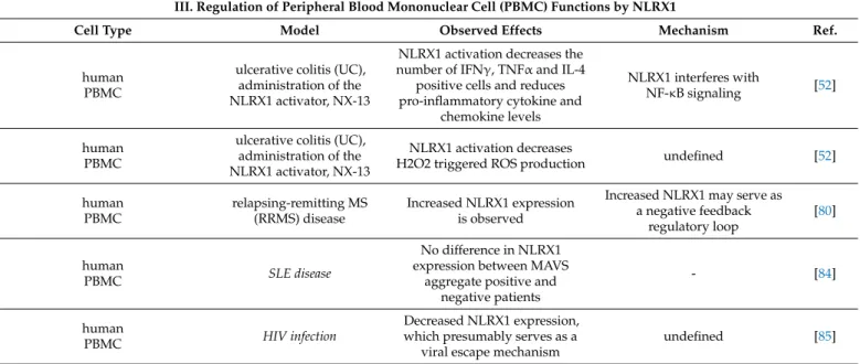Table 3. Regulation of peripheral blood mononuclear cell (PBMC) function by NLRX1.