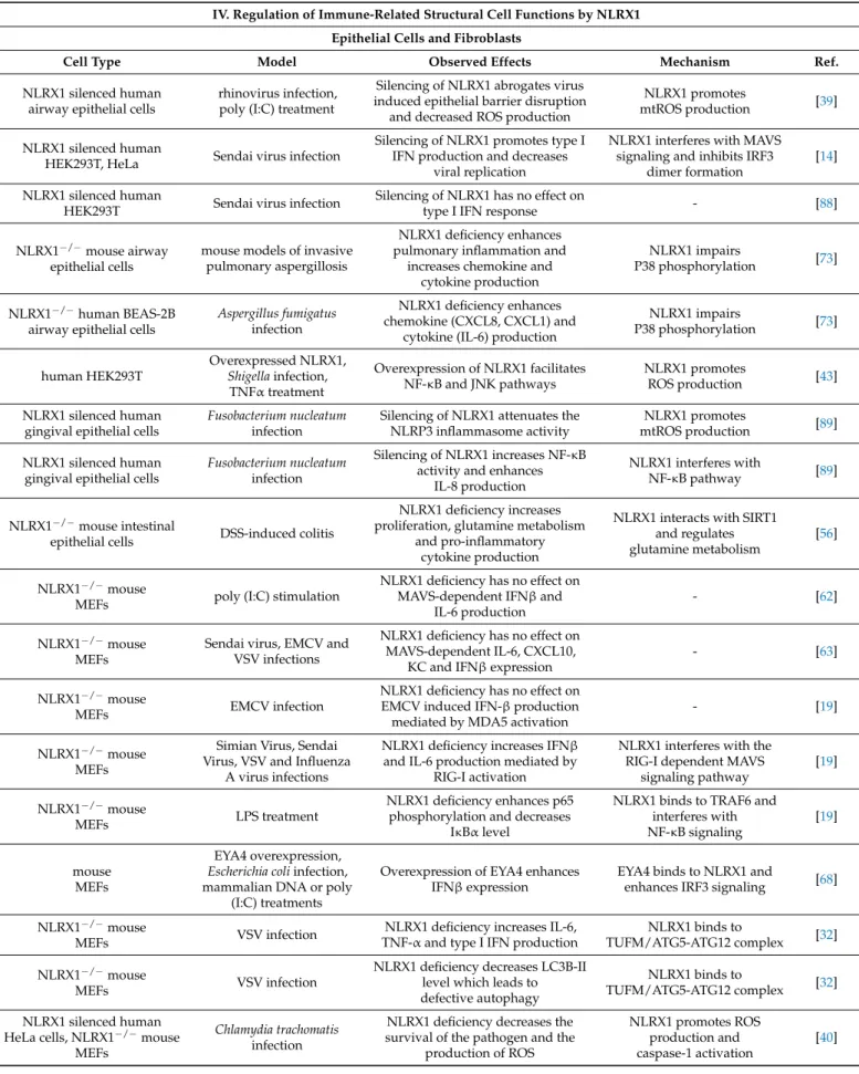 Table 4. Regulation of immune-related structural cell functions by NLRX1.