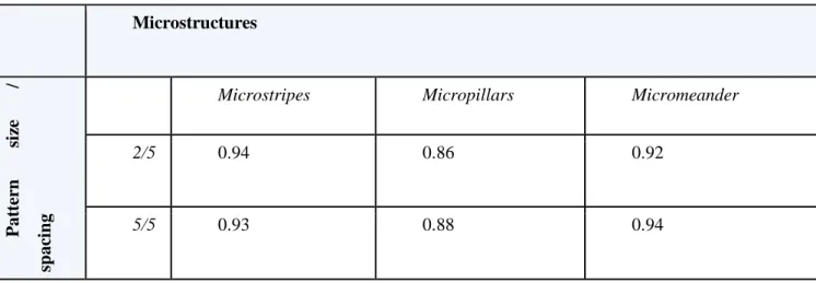 Table 1. Ratio of elongated nuclei in the presence of different microstructures. 