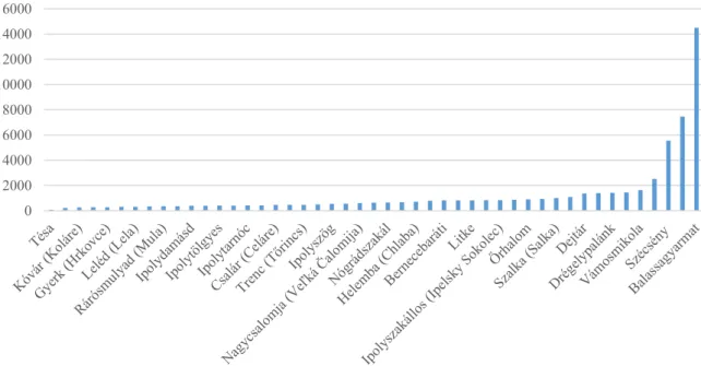 2. ábra: Ipoly-parti települések lakosságszámának megoszlása  Forrás: saját szerkesztés (2021) 