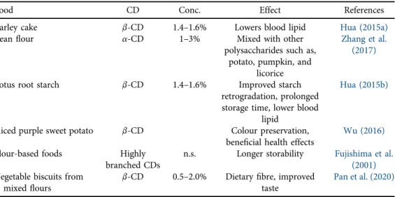 Table 2. Examples for CD-enabled starch-based products of various origin