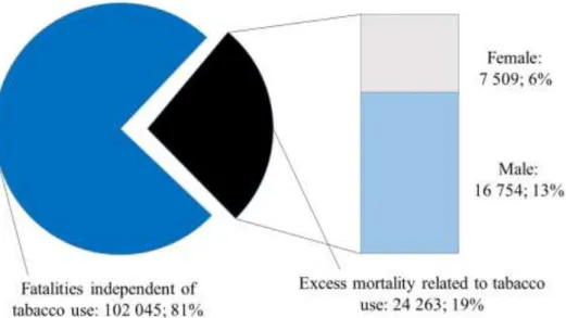 Figure 1. Excess mortality estimates based on the total number of deaths  by gender, 2014 