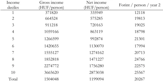 Table 5. Income spending on tobacco products per person in various  income deciles (2015) 