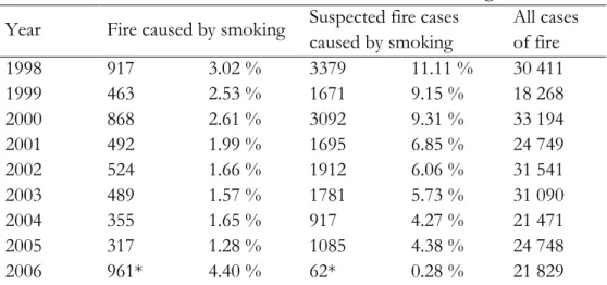 Table 6. Cases of fire and their link to smoking  Year  Fire caused by smoking  Suspected fire cases 