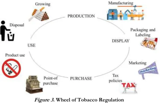 Figure 3. Wheel of Tobacco Regulation 