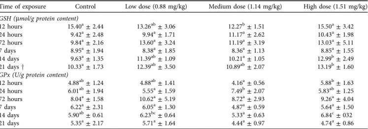 Table 5. Effect of ochratoxin A exposure on malondialdehyde (MDA) and reduced glutathione (GSH) concentrations and glutathione peroxidase (GPx) activity of the red blood cell haemolysate of pheasants