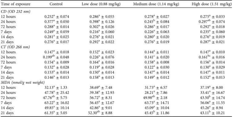 Table 6. Effect of ochratoxin A exposure on conjugated diene (CD), conjugated triene (CT), and malondialdehyde (MDA) levels in the liver homogenate of pheasants