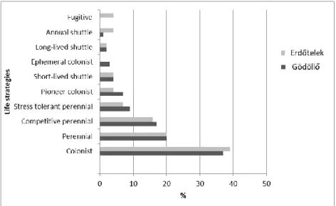 Figure  4.  Comparison  of  the  life  strategies  of  bryophytes  in  Arboretum  of  Erdőtelek (Szűcs and Fintha 2019) and Gödöllő Botanical Garden (present study)